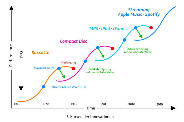 S-Kurven der Innovatiionen